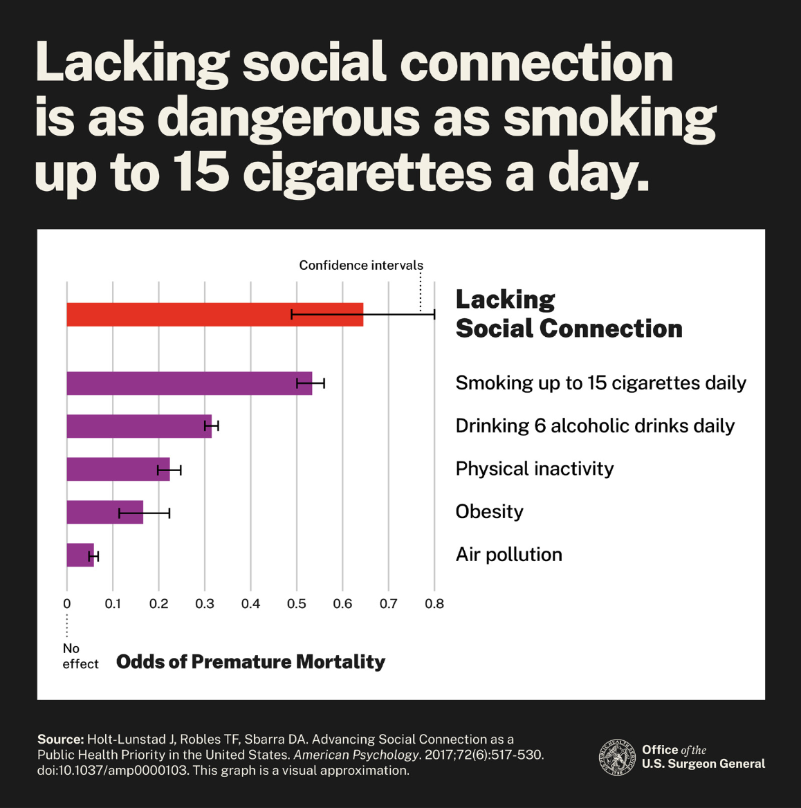 Chart from the Office of the U.S. Surgeon General showing odds of premature mortality: lacking social connection ranks above smoking up to 15 cigarettes daily, drinking six alcoholic drinks daily, physical inactivity, obesity, and air pollution.